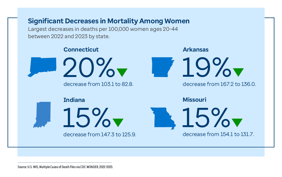 Graphic representation of Significant Decreases in Mortality Among Women Largest decreases in deaths per 100,000 women ages 20-44 information contained on this page. Download the full report PDF from the report Overview page for details.