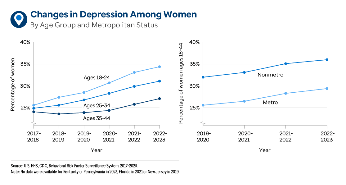 Graphic representation of Changes in Depression Among Women By Age Group and Metropolitan Status information contained on this page. Download the full report PDF from the report Overview page for details.