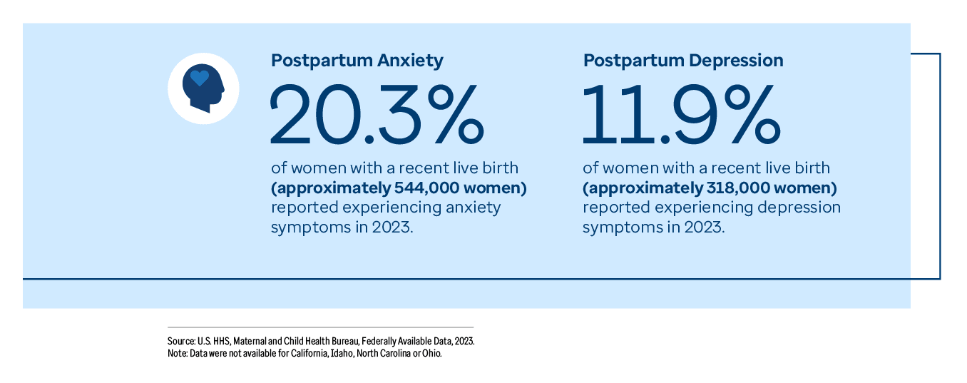 Graphic representation of Postpartum Anxiety and Postpartum Depression information contained on this page. Download the full report PDF from the report Overview page for details.