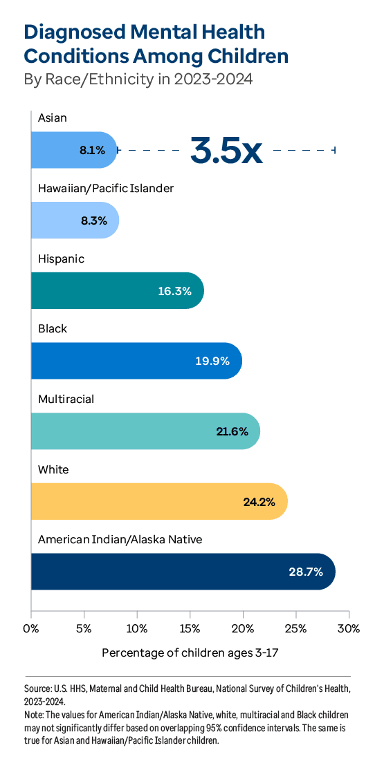 Graphic representation of Diagnosed Mental Health Conditions Among Children By Race/Ethnicity information contained on this page. Download the full report PDF from the report Overview page for details.