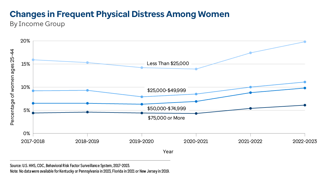 Graphic representation of Changes in Frequent Physical Distress Among Women By Income Group information contained on this page. Download the full report PDF from the report Overview page for details.