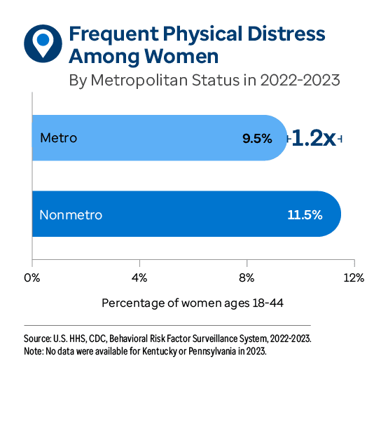 Graphic representation of Frequent Physical Distress Among Women By Metropolitan Status information contained on this page. Download the full report PDF from the report Overview page for details.