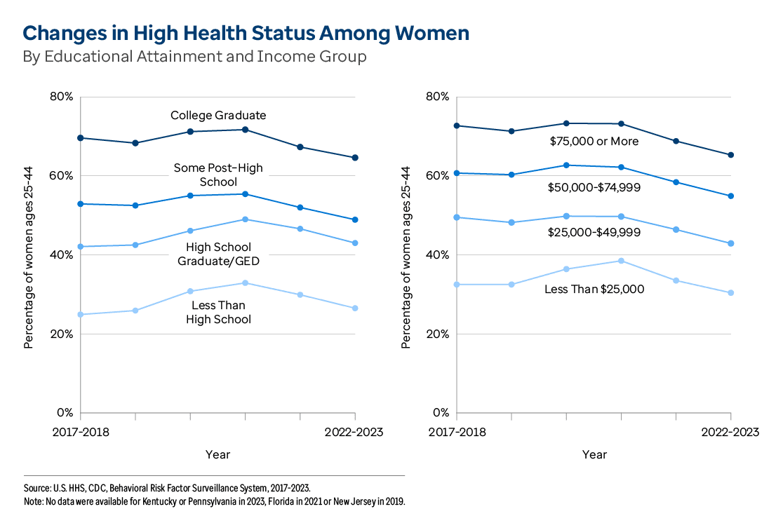 Graphic representation of Changes in High Health Status Among Women By Educational Attainment and Income Group information contained on this page. Download the full report PDF from the report Overview page for details.