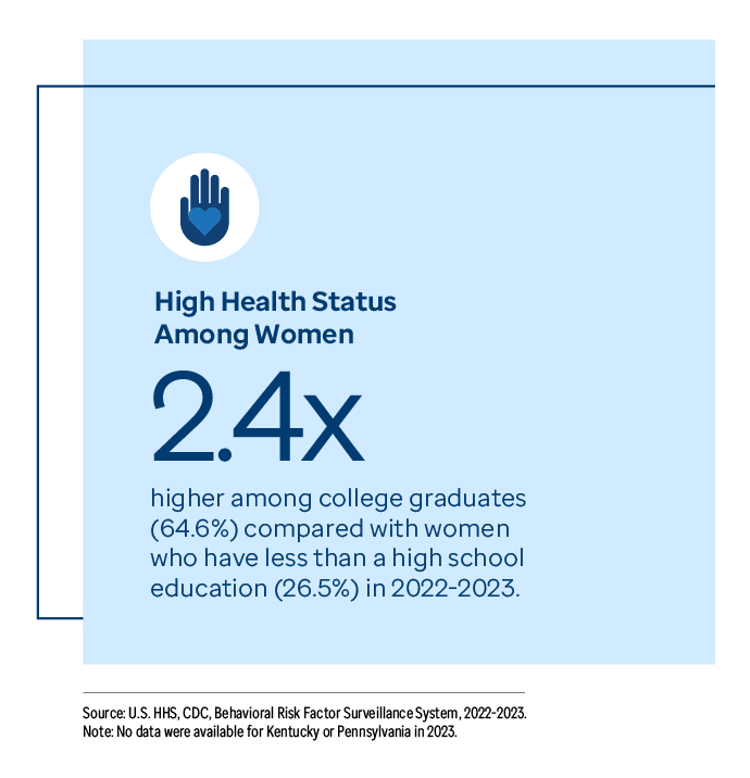 Graphic representation of High Health Status Among Women information contained on this page. 2.4x higher among college graduates (64.6%) compared with women who have less than a high school education (26.5%) in 2022-2023.Download the full report PDF from the report Overview page for details.