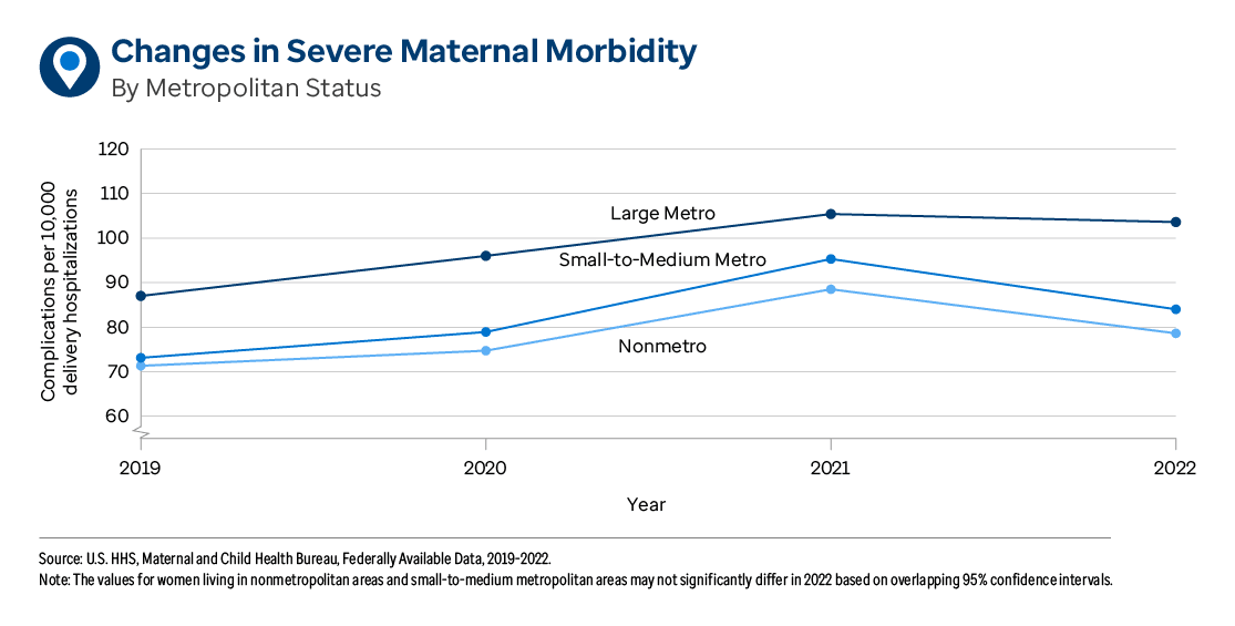 Graphic representation of Changes in Severe Maternal Morbidity By Metropolitan Status information contained on this page. Download the full report PDF from the report Overview page for details.