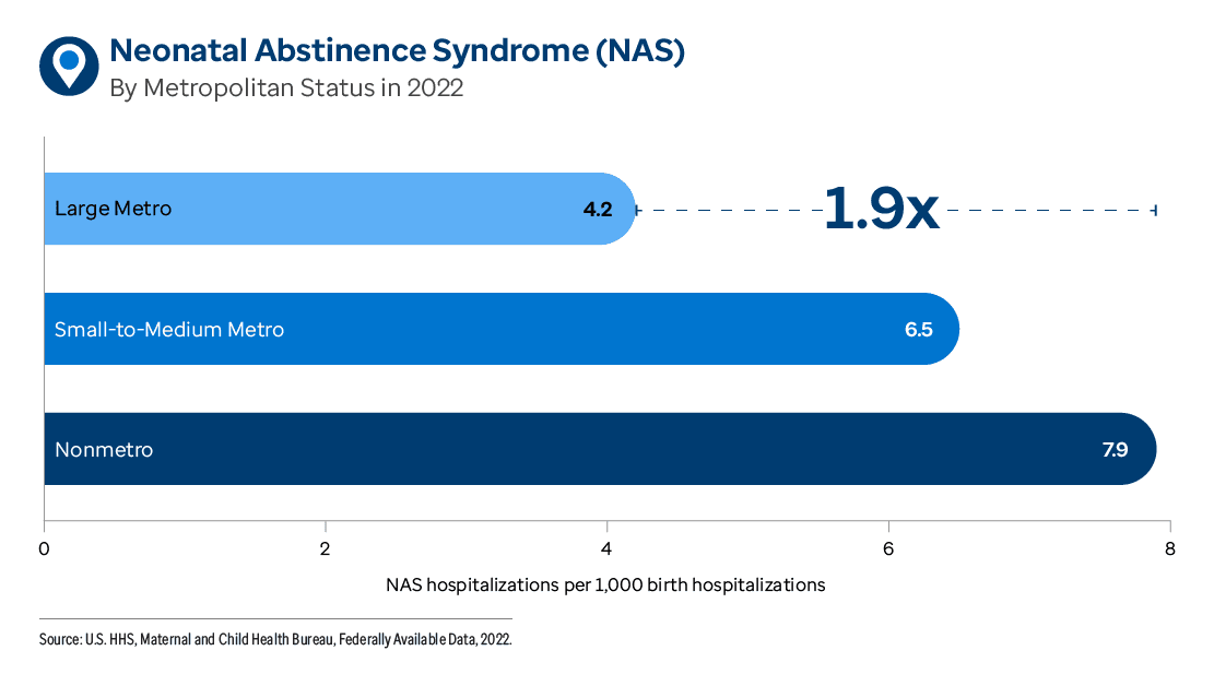 Graphic representation of Neonatal Abstinence Syndrome (NAS) By Metropolitan Status information contained on this page. Download the full report PDF from the report Overview page for details.