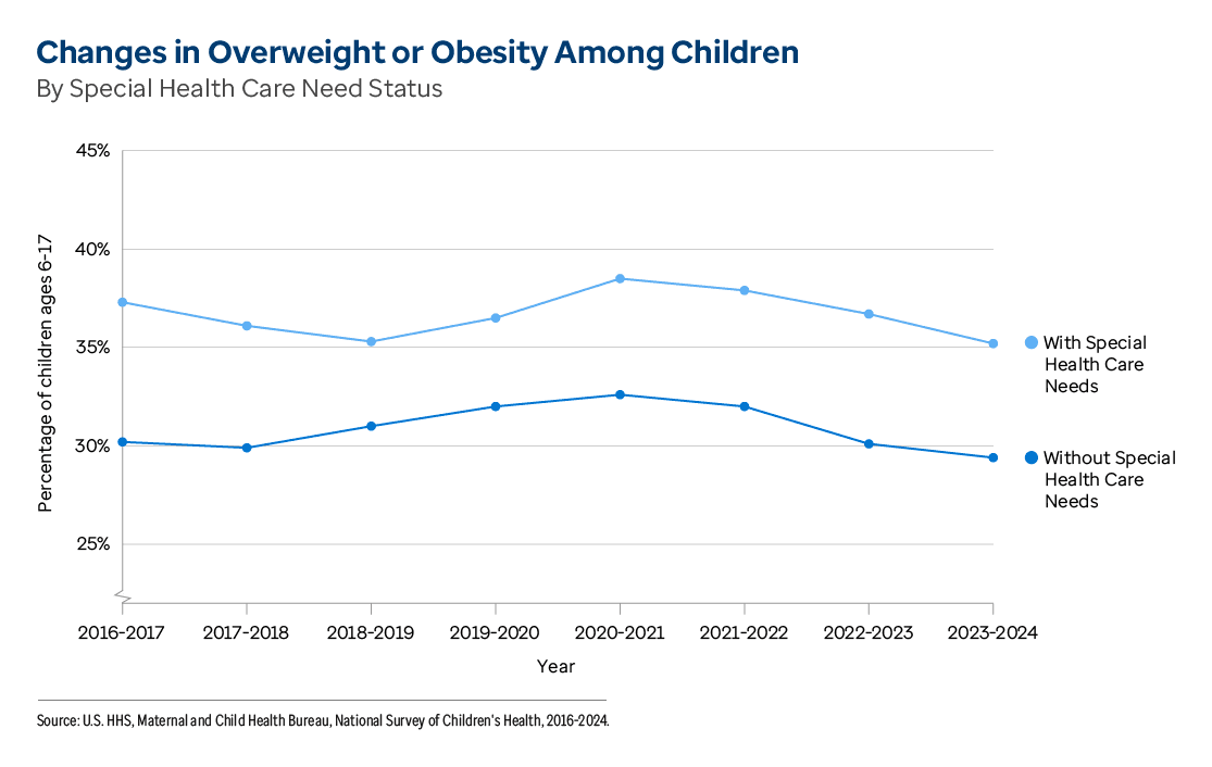Graphic representation of Changes in Overweight or Obesity Among Children By Special Health Care Need Status information contained on this page. Download the full report PDF from the report Overview page for details.