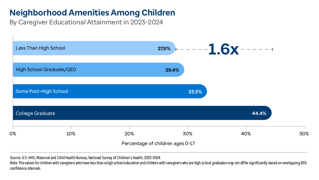 Graphic representation of Neighborhood Amenities Among Children By Caregiver Educational Attainment information contained on this page. Download the full report PDF from the report Overview page for details.