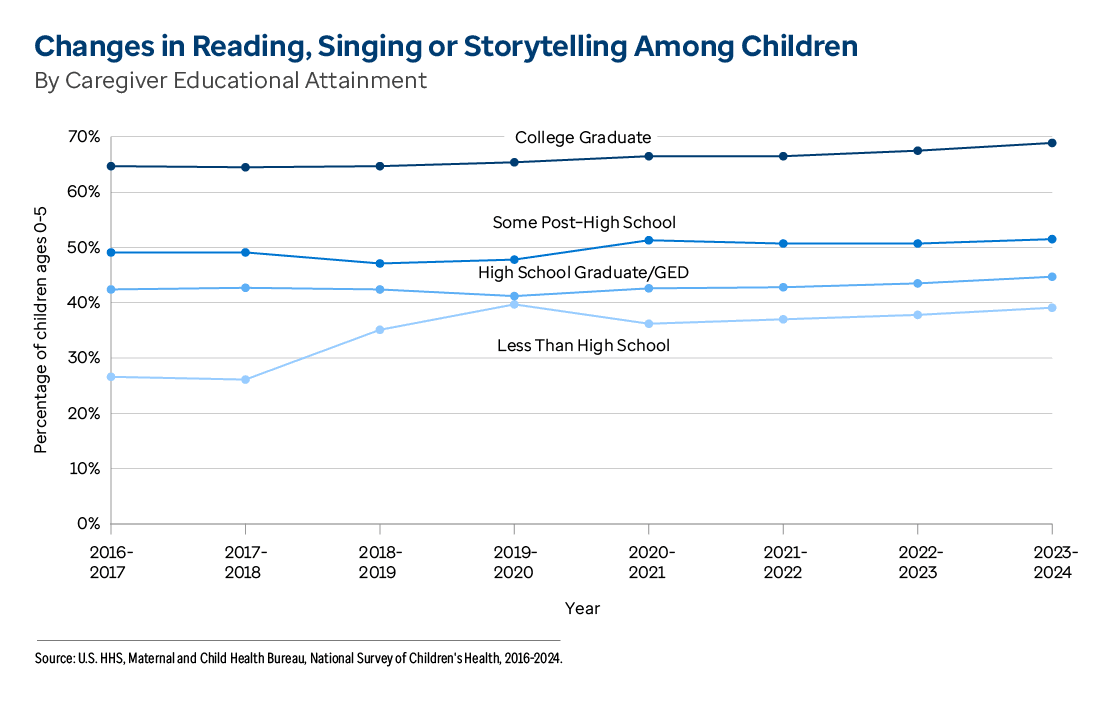 Graphic representation of Changes in Reading, Singing or Storytelling Among Children By Caregiver Educational Attainment information contained on this page. Download the full report PDF from the report Overview page for details.