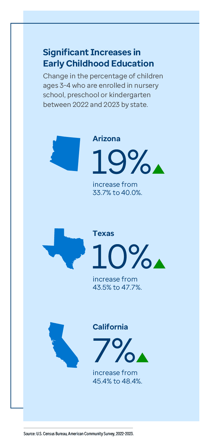 Graphic representation of Significant Increases in Early Childhood Education information contained on this page. Download the full report PDF from the report Overview page for details.