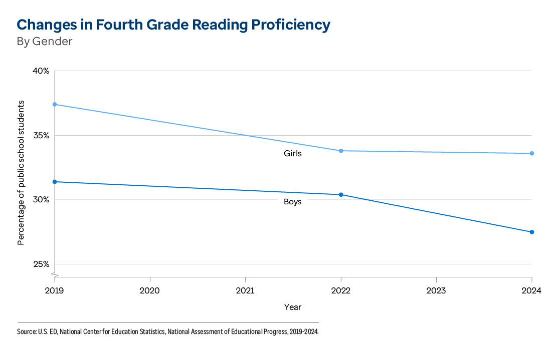 Graphic representation of Changes in Fourth Grade Reading Proficiency By Gender information contained on this page. Download the full report PDF from the report Overview page for details.