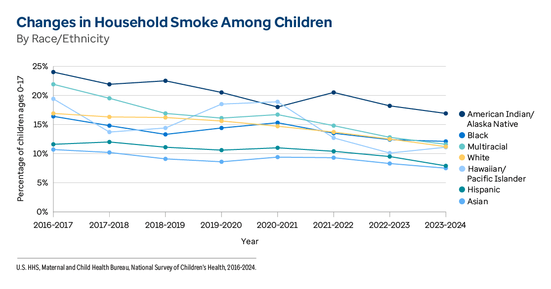Graphic representation of Changes in Household Smoke Among Children By Race/Ethnicity information contained on this page. Download the full report PDF from the report Overview page for details.