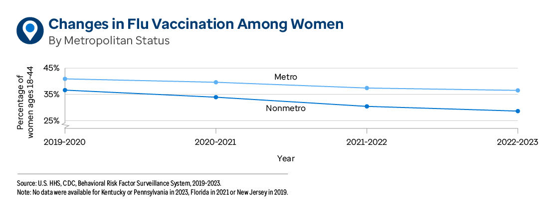 Graphic representation of Changes in Flu Vaccination Among Women By Metropolitan Status information contained on this page. Download the full report PDF from the report Overview page for details.