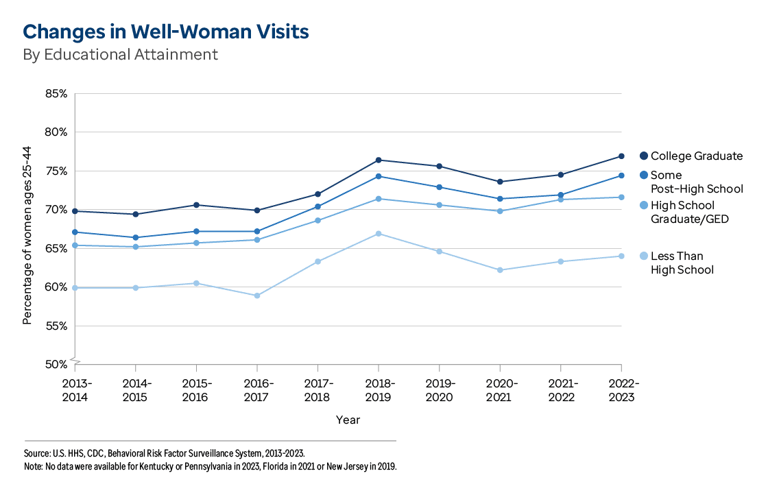 Graphic representation of Changes in Well-Woman Visits By Educational Attainment information contained on this page. Download the full report PDF from the report Overview page for details.