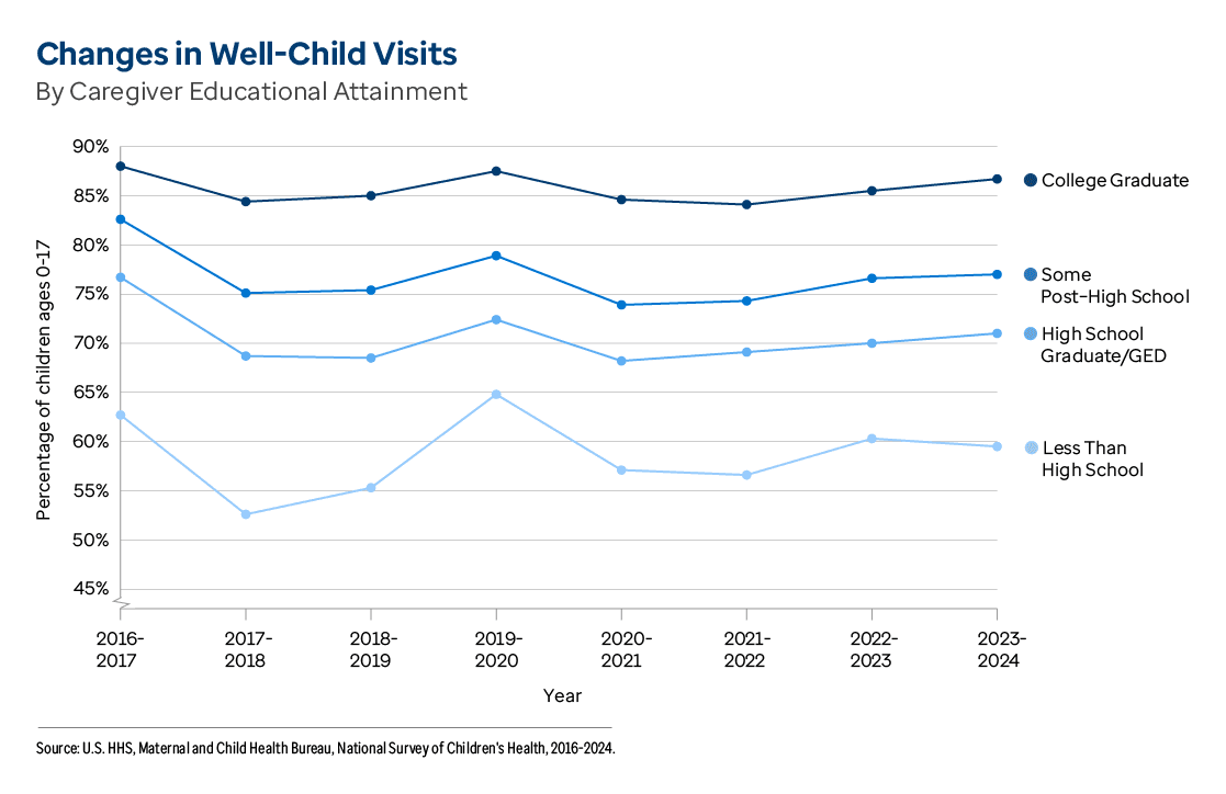 Graphic representation of Changes in Well-Child Visits By Caregiver Educational Attainment information contained on this page. Download the full report PDF from the report Overview page for details.