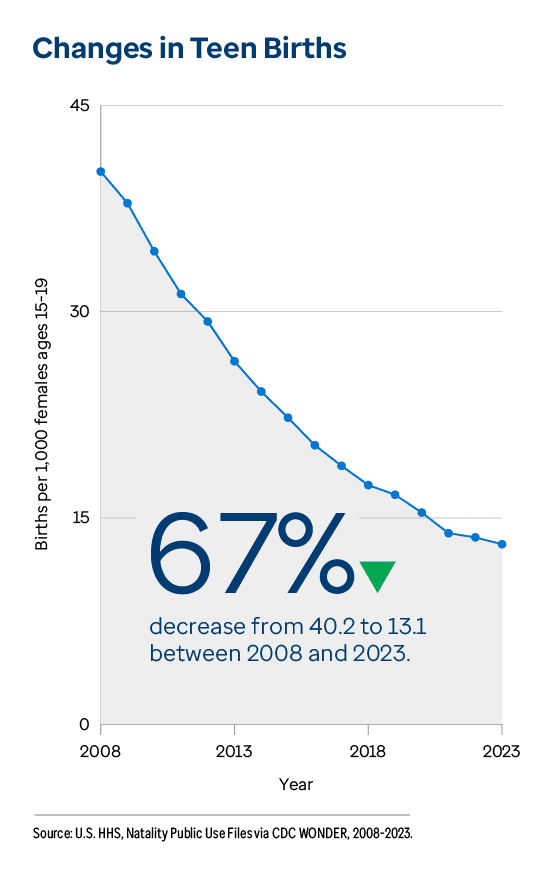 Graphic representation of Changes in Teen Births information contained on this page. 67% decrease from 40.2 to 13.1 between 2008 and 2023. Download the full report PDF from the report Overview page for details.