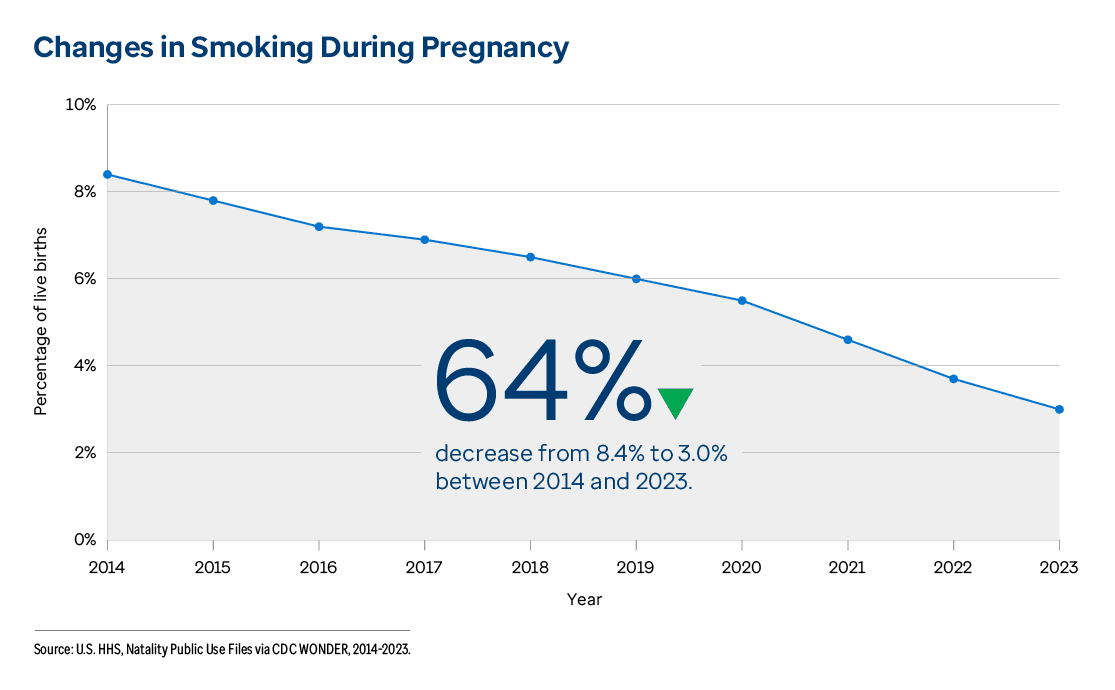 Graphic representation of Changes in Smoking During Pregnancy information contained on this page. Download the full report PDF from the report Overview page for details.