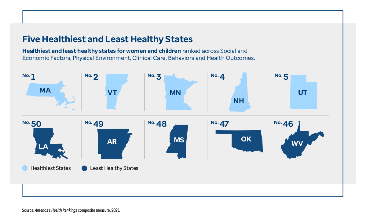 Graphic representation of Five Healthiest and Least Healthy States information contained on this page. Download the full report PDF from the report Overview page for details.