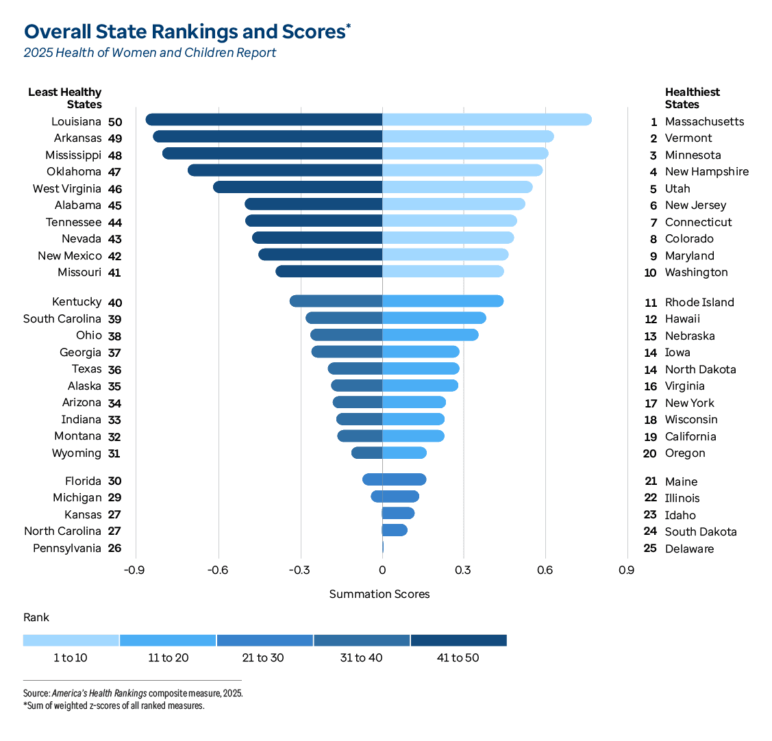 Graphic representation of Overall State Rankings and Scores information contained on this page. Download the full report PDF from the report Overview page for details.