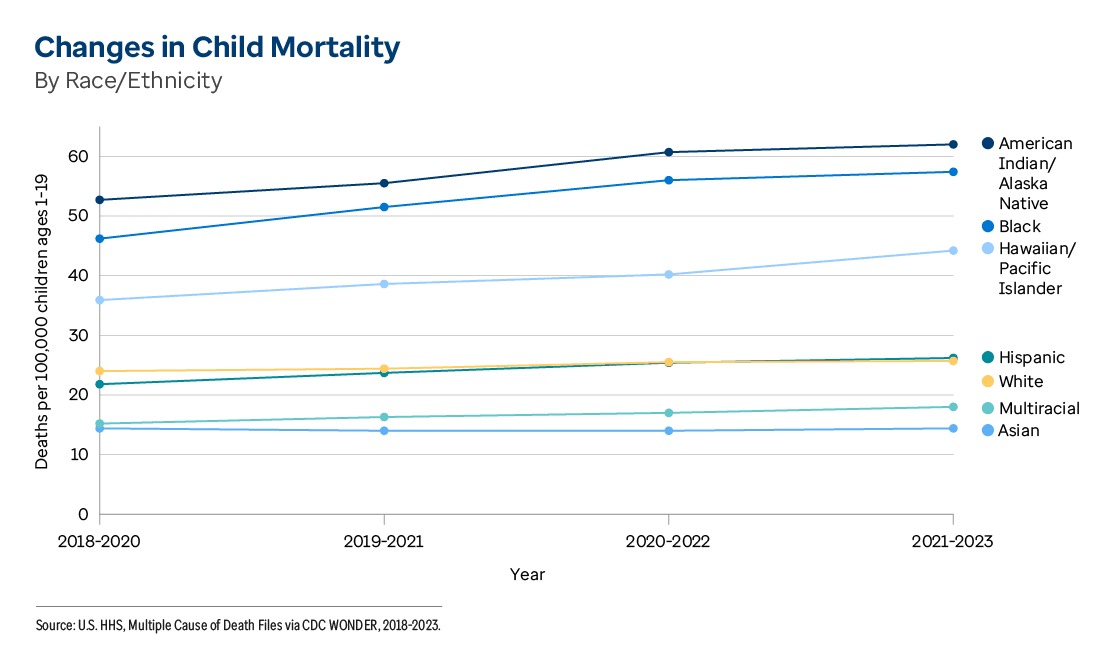 Graphic representation of Changes in Child Mortality By Race/Ethnicity information contained on this page. Download the full report PDF from the report Overview page for details.