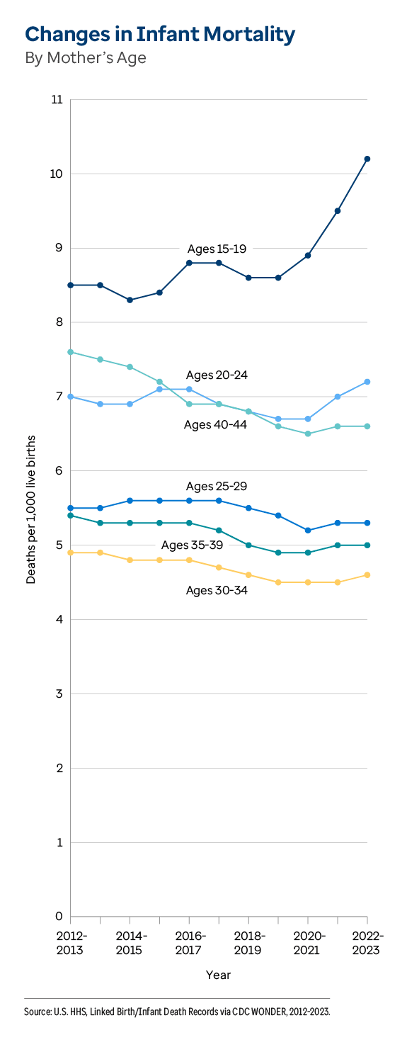 Graphic representation of Changes in Infant Mortality By Mother's Age information contained on this page. Download the full report PDF from the report Overview page for details.