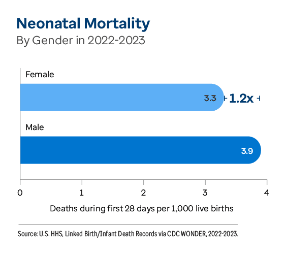Graphic representation of Neonatal Mortality By Gender information contained on this page. Download the full report PDF from the report Overview page for details.