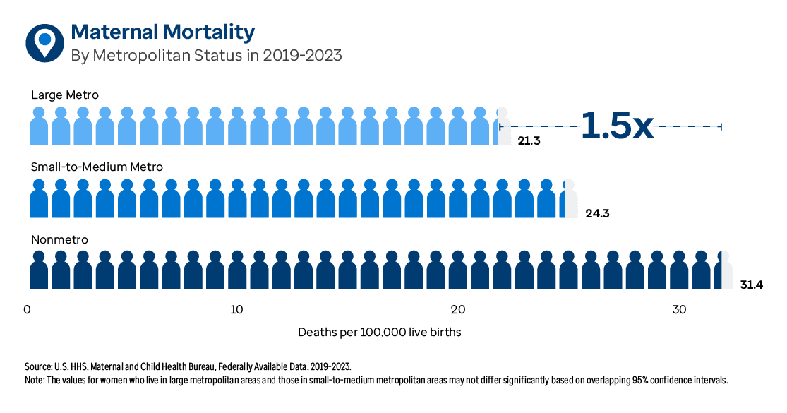 Graphic representation of Maternal Mortality By Metropolitan Status information contained on this page. Download the full report PDF from the report Overview page for details.