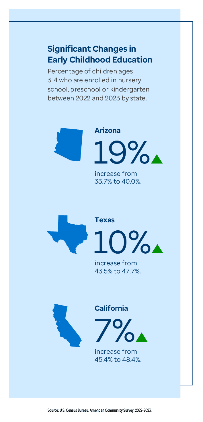 Graphic representation of Significant Changes in Early Childhood Education information contained on this page. Download the full report PDF from the report Overview page for details.