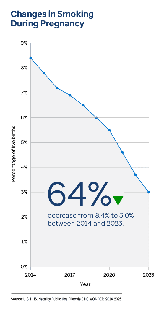 Graphic representation of Changes in Smoking During Pregnancy information contained on this page. Download the full report PDF from the report Overview page for details.