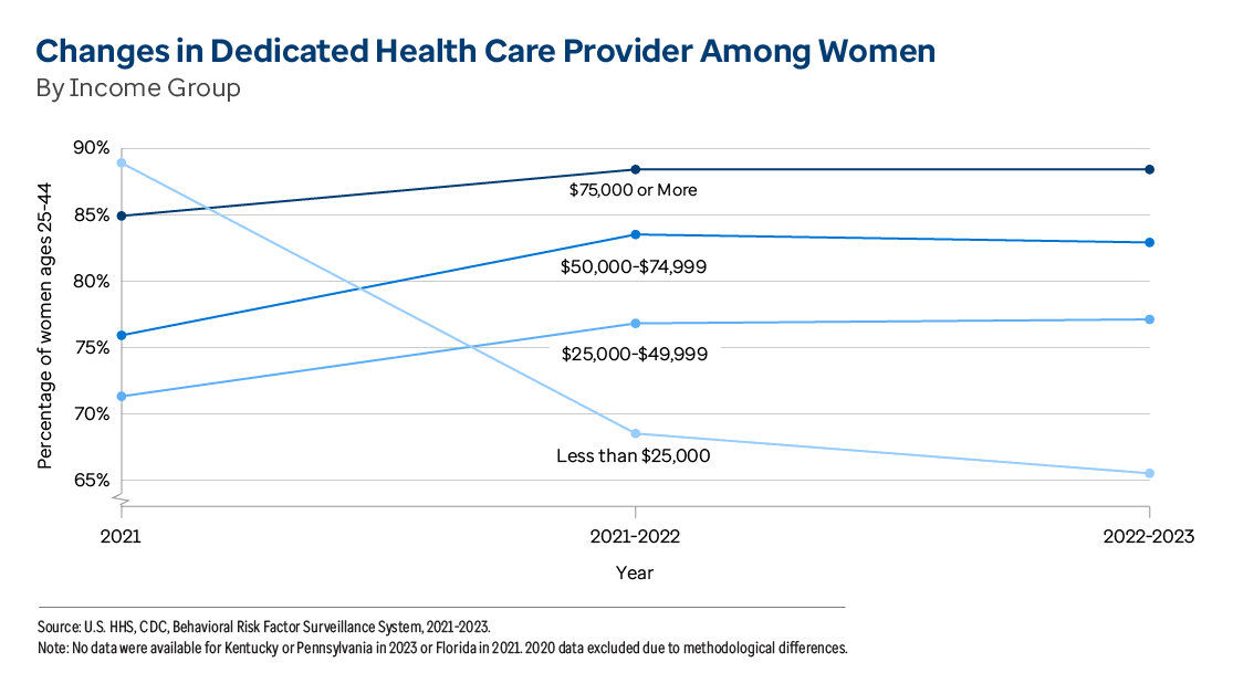 Graphic representation of Changes in Dedicated Health Care Provider Among Women By Income Group information contained on this page. Download the full report PDF from the report Overview page for details.