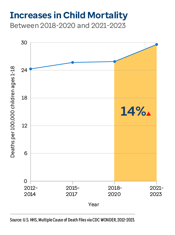 Graphic representation of Increases in Child Mortality information contained on this page. Download the full report PDF from the report Overview page for details.