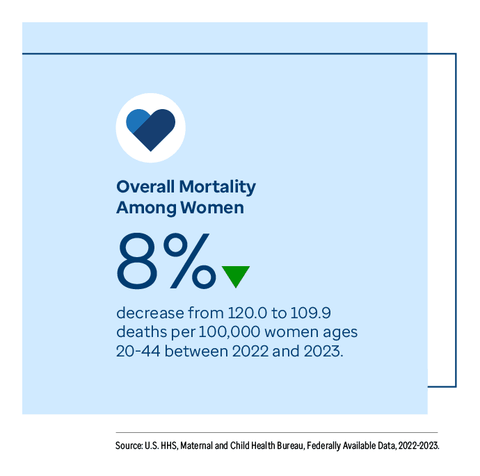 Graphic representation of Overall Mortality Among Women information contained on this page. Download the full report PDF from the report Overview page for details.