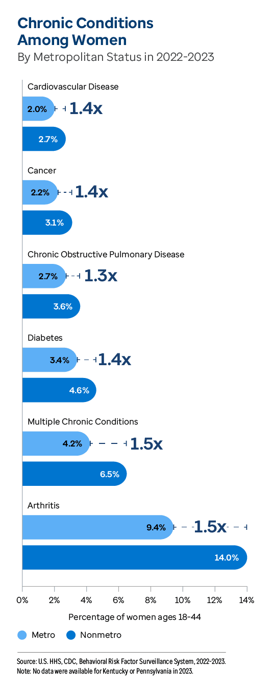Graphic representation of Chronic Conditions Among Women By Metropolitan Status information contained on this page. Download the full report PDF from the report Overview page for details.