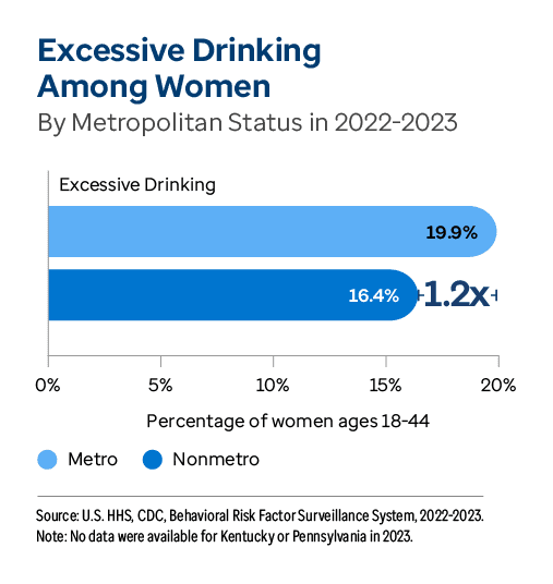 Graphic representation of Excessive Drinking Among Women by Metropolitan status information contained on this page. Download the full report PDF from the report Overview page for details.