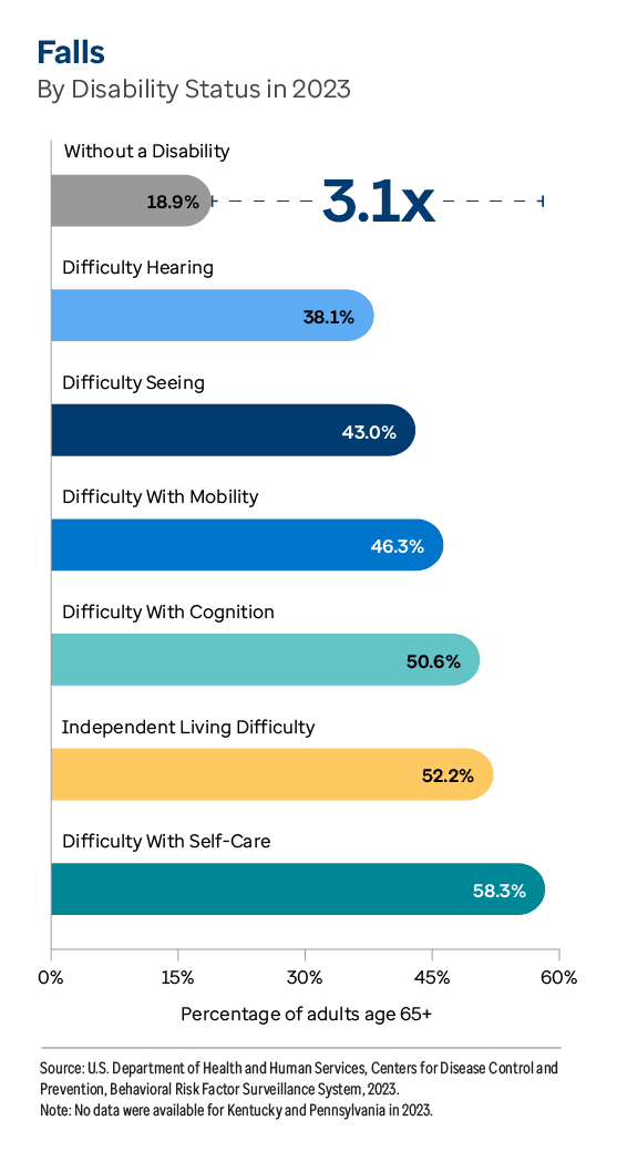 Graphic representation of Falls By Disability Status in 2023 information contained on this page. Download the full report PDF from the report Overview page for details.