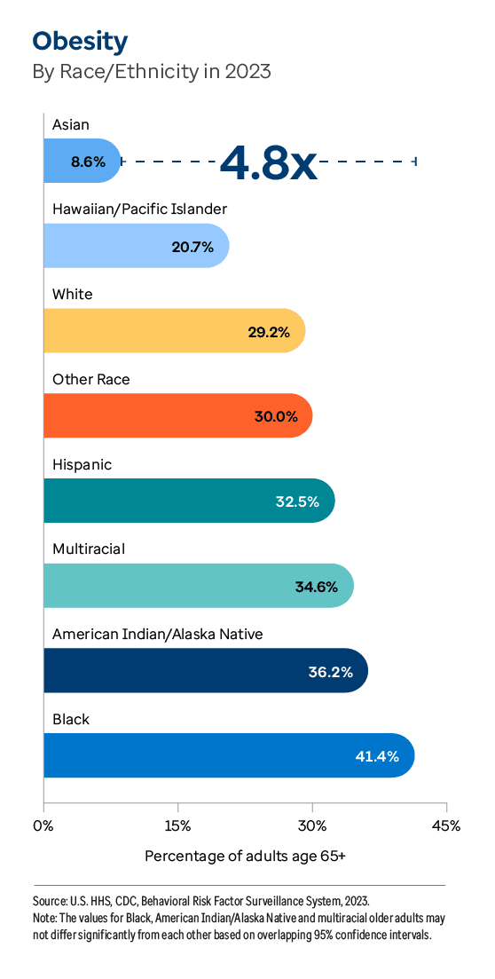 Graphic representation of Obesity By Race/Ethnicity in 2023 information contained on this page. Download the full report PDF from the report Overview page for details.