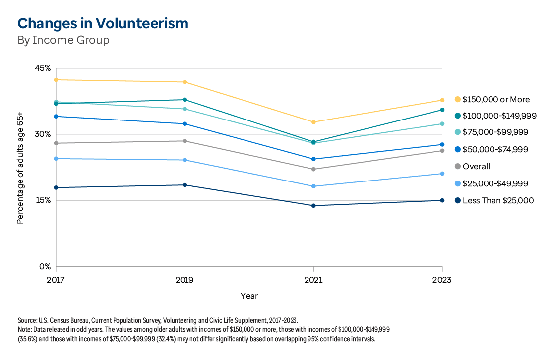 Graphic representation of Changes in Volunteerism By Income Group information contained on this page. Download the full report PDF from the report Overview page for details.