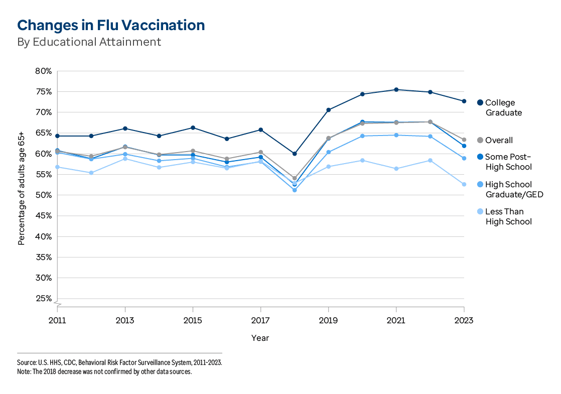 Graphic representation of Changes in Flu Vaccination By Educational Attainment information contained on this page. Download the full report PDF from the report Overview page for details.