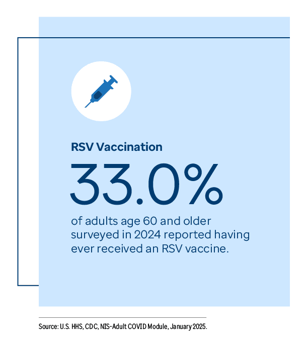 Graphic representation of RSV Vaccination information contained on this page. Download the full report PDF from the report Overview page for details.