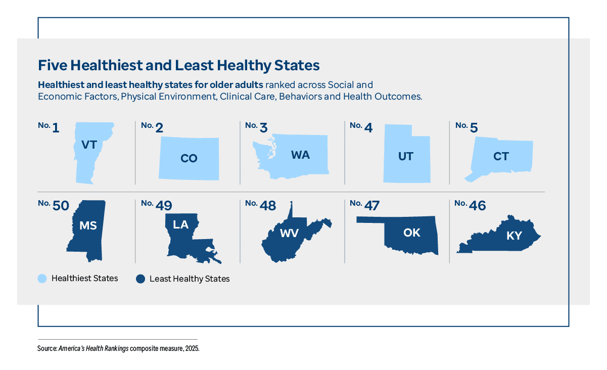 Graphic representation of Five Healthiest and Least Healthy States information contained on this page. Download the full report PDF from the report Overview page for details.