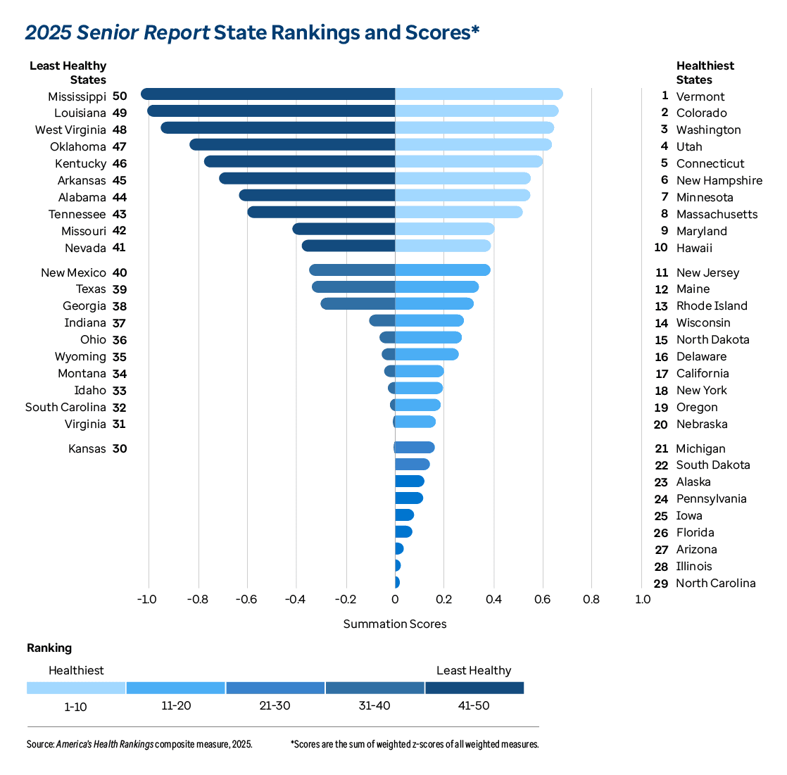 Graphic representation of 2025 Senior Report State Rankings and Scores information contained on this page. Download the full report PDF from the report Overview page for details.