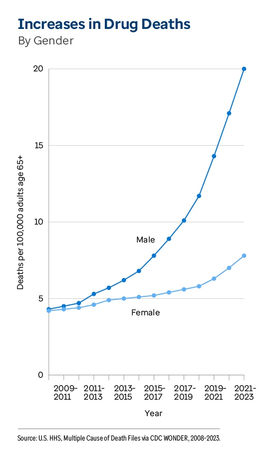 Graphic representation of Increases in Drug Deaths By Gender information contained on this page. Download the full report PDF from the report Overview page for details.