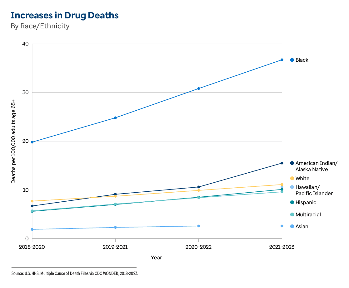 Graphic representation of Increases in Drug Deaths By Race/Ethnicity information contained on this page. Download the full report PDF from the report Overview page for details.