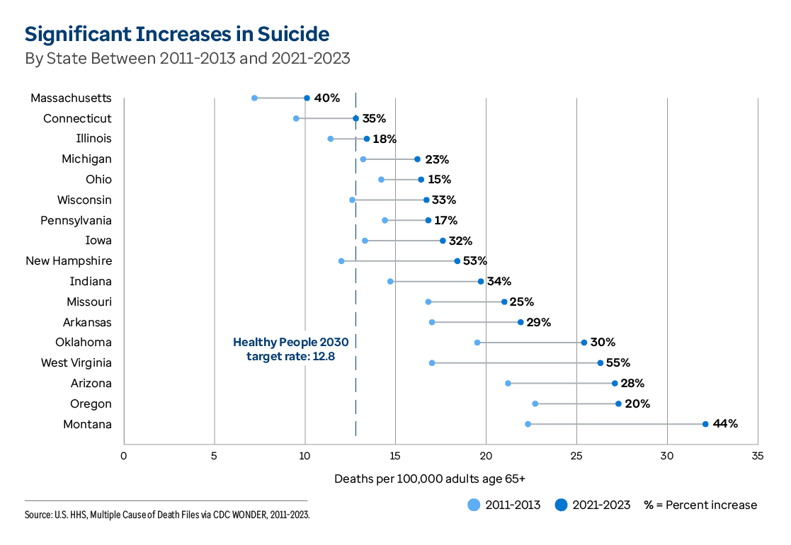 Graphic representation of Significant Increases in Suicide By State Between 2011-2013 and 2021-2023 information contained on this page. Download the full report PDF from the report Overview page for details.