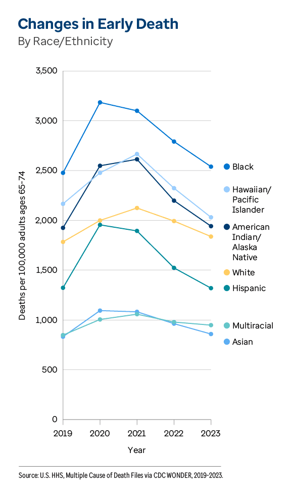 Graphic representation of Changes in Early Death By Race/Ethnicity information contained on this page. Download the full report PDF from the report Overview page for details.