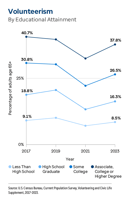 Graphic representation of Volunteerism By Educational Attainment information contained on this page. Download the full report PDF from the report Overview page for details.