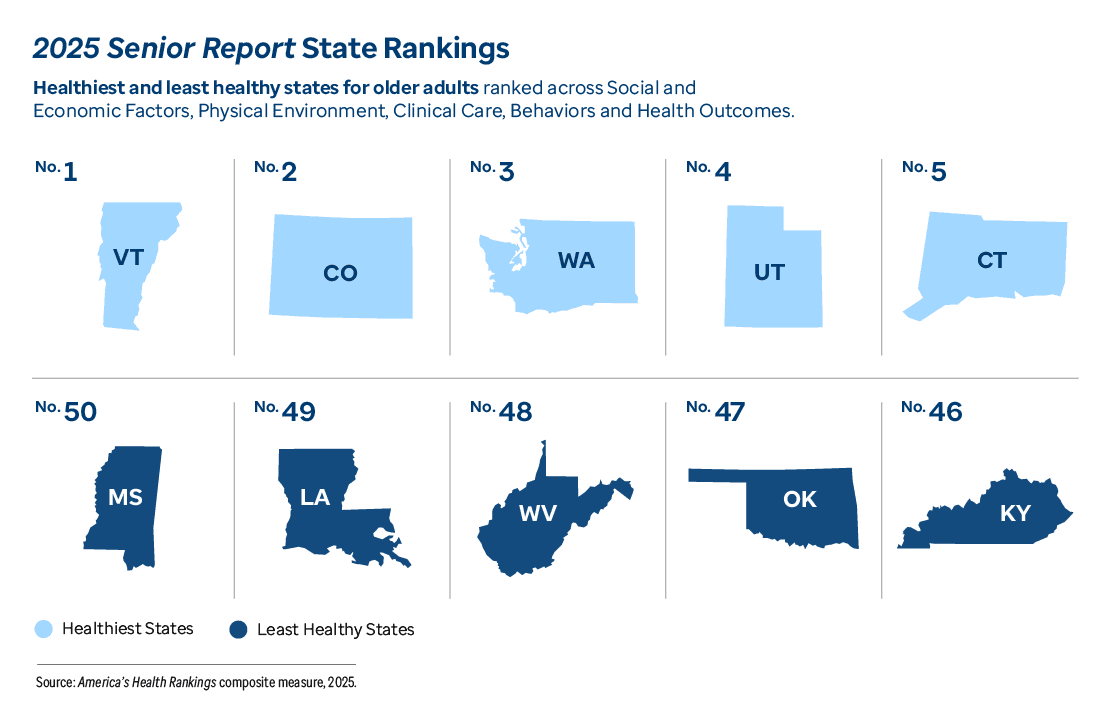 Graphic representation of 2025 Senior Report State Rankings information contained on this page. Download the full report PDF from the report Overview page for details.