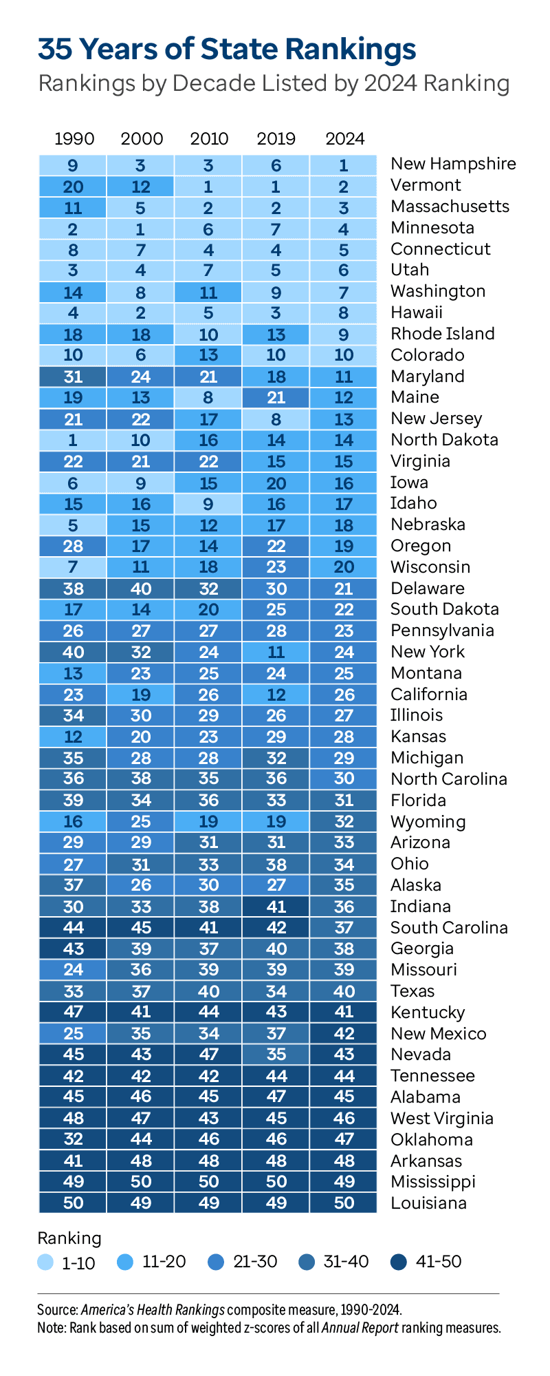 Graphic representation of 35 Years of State Rankings Rankings by Decade Listed by 2024 Ranking information contained on this page.
