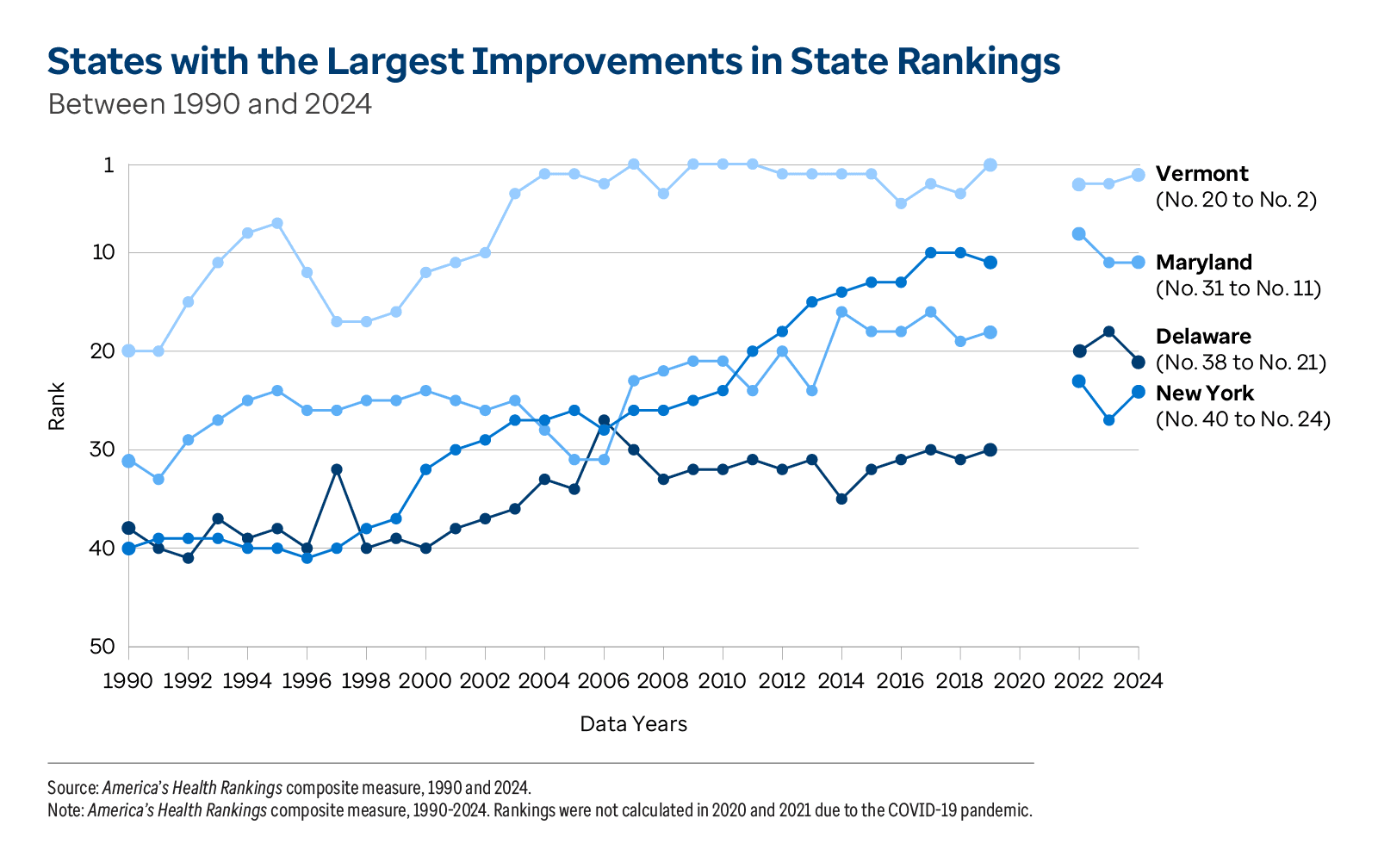 Graphic representation of States with the Largest Improvements in State Rankings Between 1990 and 2024 information contained on this page.
