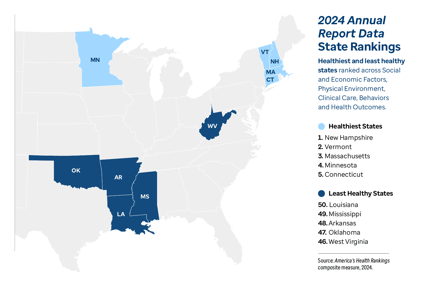 Graphic representation of 2024 Annual Report Data State Rankings Healthiest and least healthy states information contained on this page.